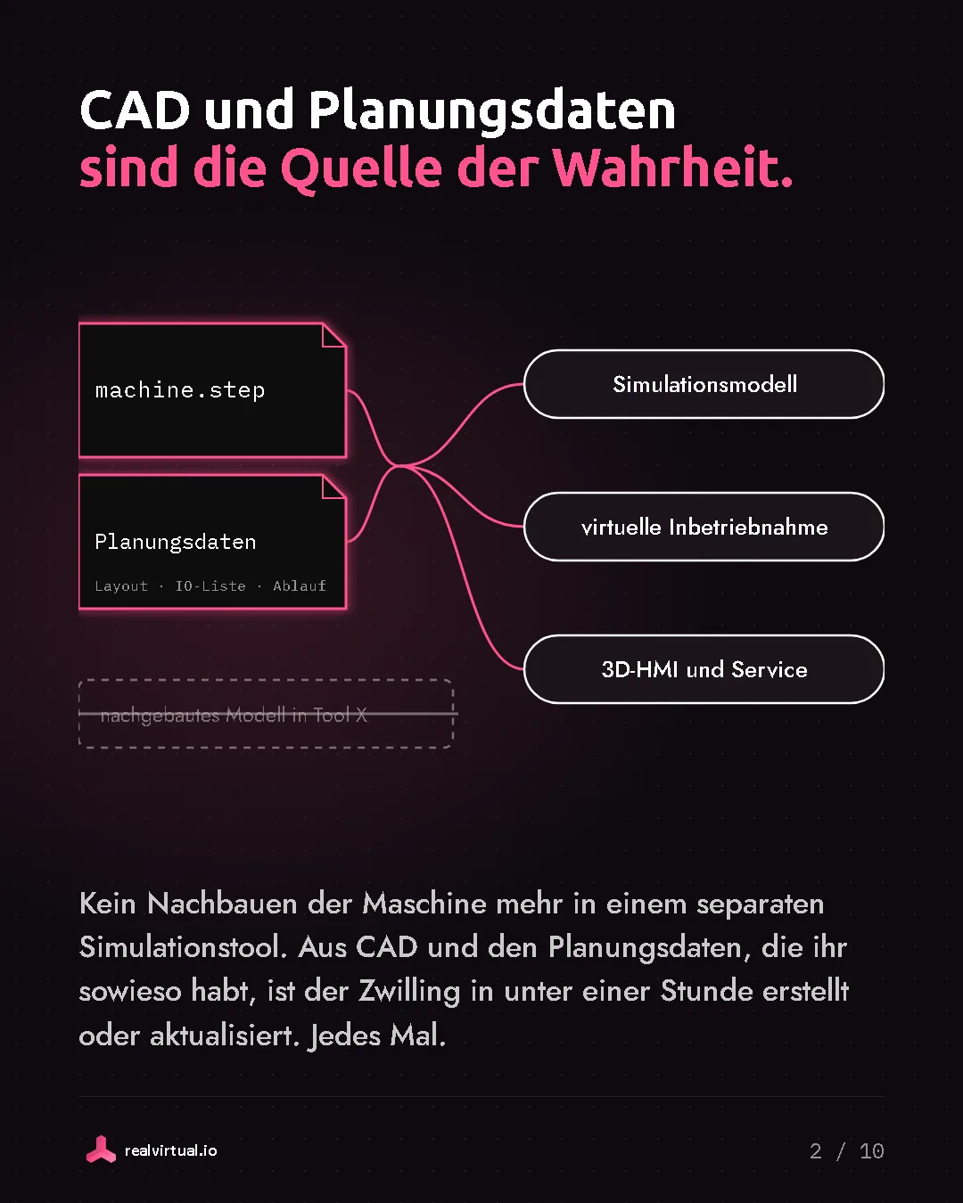 CAD und Planungsdaten sind die Quelle der Wahrheit. Kein Nachbauen der Maschine mehr in einem separaten Simulationstool. Aus CAD und den Planungsdaten, die ihr sowieso habt, ist der Zwilling in unter einer Stunde erstellt oder aktualisiert. Jedes Mal. Eine STEP-Datei und Planungsdaten (Layout, IO-Liste, Ablauf) speisen Simulation, virtuelle Inbetriebnahme und 3D-HMI. Ein nachgebautes Modell in einem anderen Tool ist durchgestrichen.
