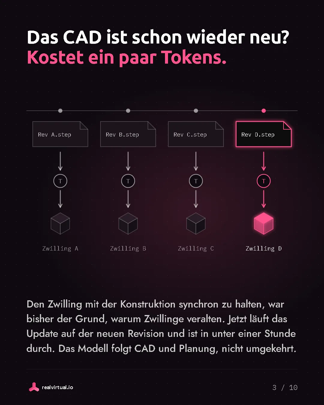 Das CAD ist schon wieder neu? Kostet ein paar Tokens. Den Zwilling mit der Konstruktion synchron zu halten, war bisher der Grund, warum Zwillinge veralten. Jetzt läuft das Update auf der neuen Revision und ist in unter einer Stunde durch. Das Modell folgt CAD und Planung, nicht umgekehrt. CAD-Revisionen A bis D, jede wird in unter einer Stunde zu ihrem eigenen Zwilling.