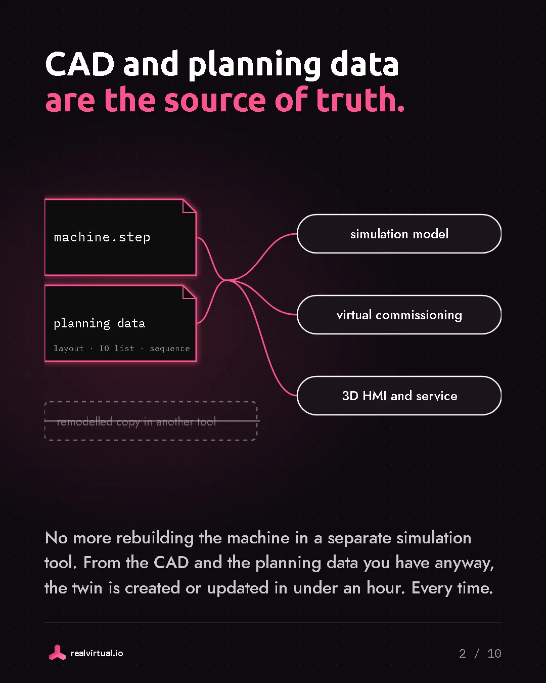 CAD and planning data are the source of truth. A STEP file and planning data (layout, IO list, sequence) feed simulation, virtual commissioning and 3D HMI. A remodelled copy in another tool is struck through.