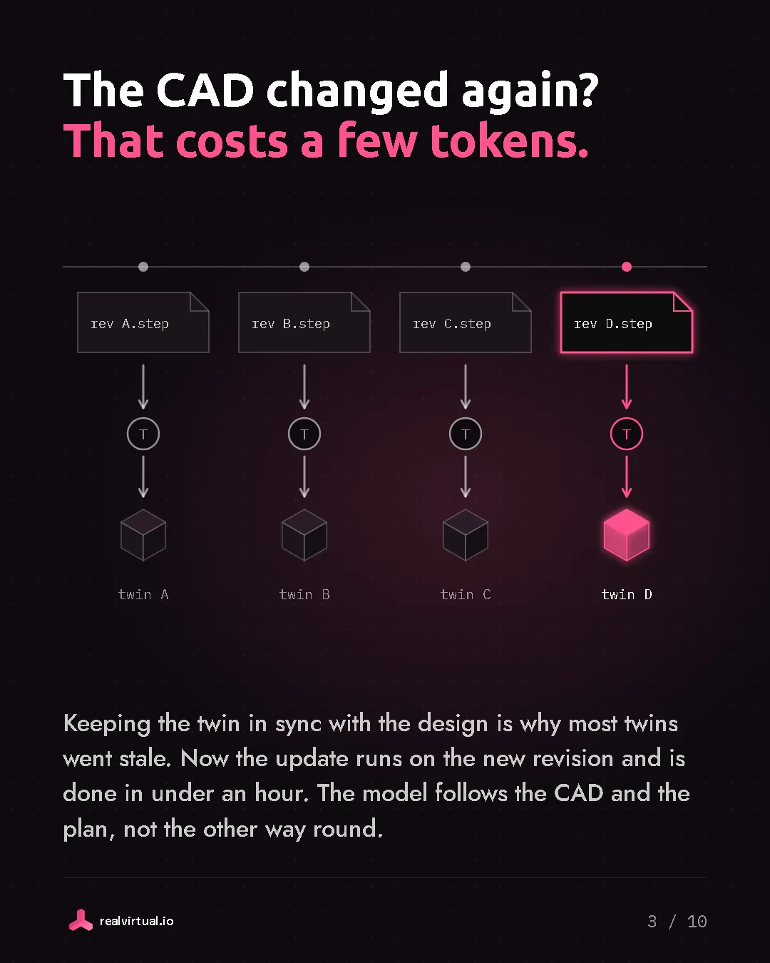 The CAD changed again? That costs a few tokens. CAD revisions A to D, each one turned into its own twin in under an hour.