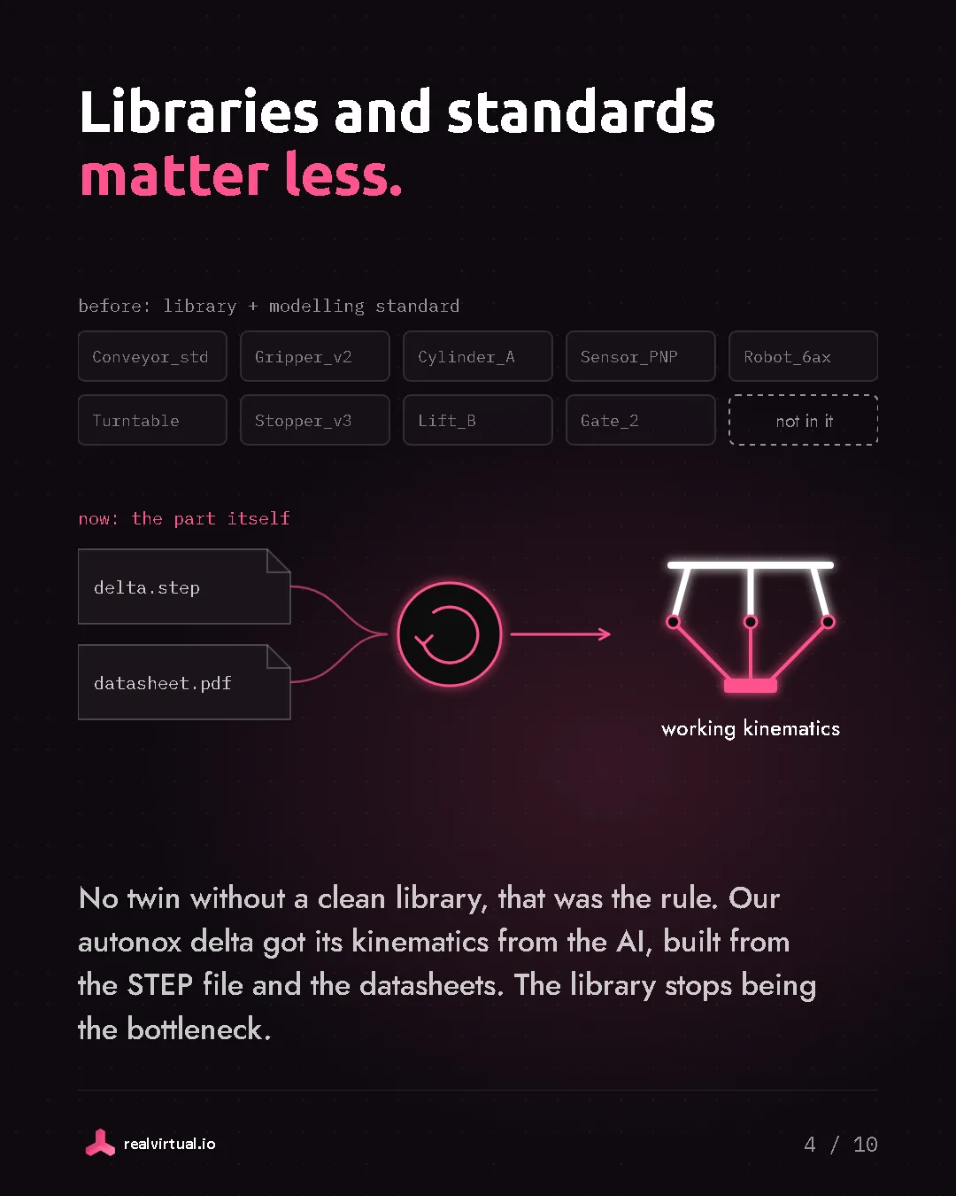 Libraries and standards matter less. Before: a component library and modelling standard with a gap where the part is missing. Now: the part itself, as a STEP file plus datasheet.pdf, goes through AI to working delta robot kinematics.
