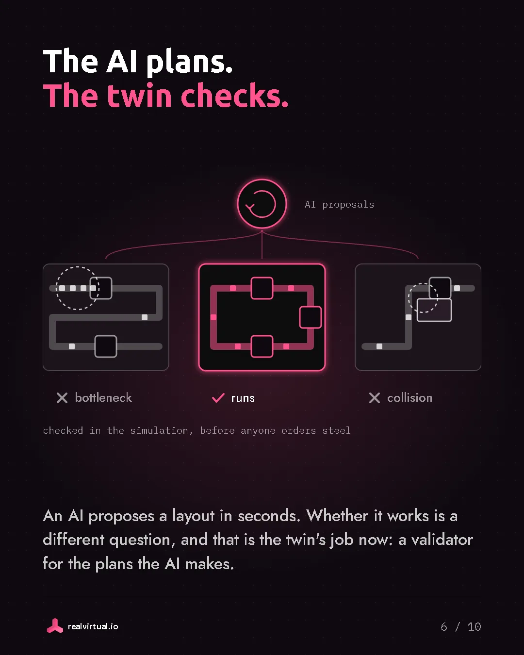 The AI plans. The twin checks. Three AI layout proposals, checked in the simulation before anyone orders steel: one with a bottleneck, one that runs, one with a collision.