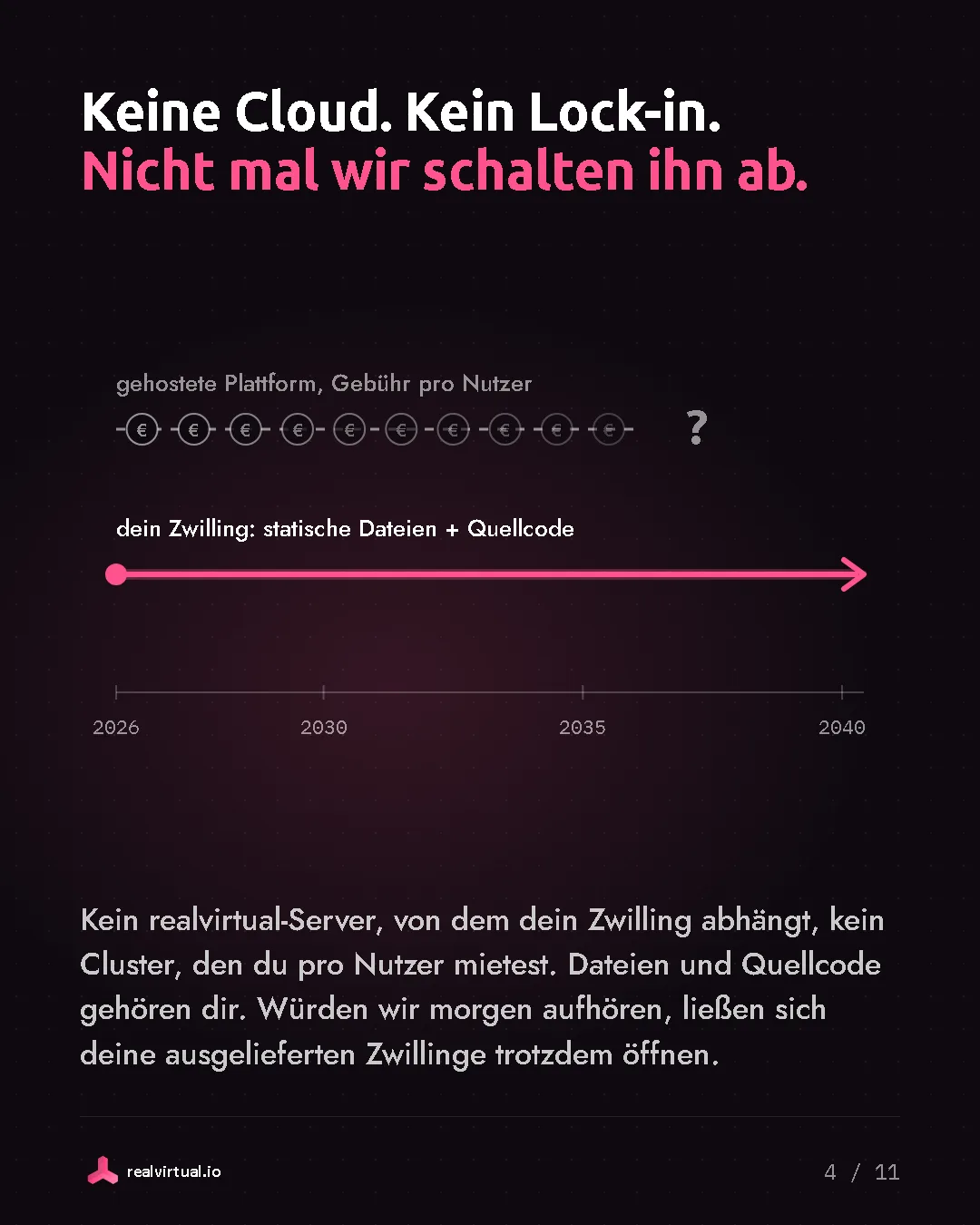 Keine Cloud. Kein Lock-in. Nicht mal wir schalten ihn ab. Kein realvirtual-Server, von dem dein Zwilling abhängt, kein Cluster, den du pro Nutzer mietest. Dateien und Quellcode gehören dir. Würden wir morgen aufhören, ließen sich deine ausgelieferten Zwillinge trotzdem öffnen. Eine Zeitachse: gehostete Plattform mit Gebühr pro Nutzer gegen deinen Zwilling als statische Dateien plus Quellcode.
