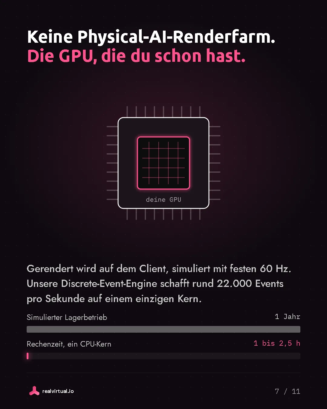 Keine Physical-AI-Renderfarm. Die GPU, die du schon hast. Gerendert wird auf dem Client, simuliert mit festen 60 Hz. Unsere Discrete-Event-Engine schafft rund 22.000 Events pro Sekunde auf einem einzigen Kern. Ein GPU-Chip mit der Aufschrift deine GPU und zwei Balken: ein Jahr simulierter Lagerbetrieb gegen 1 bis 2,5 Stunden Rechenzeit auf einem CPU-Kern.