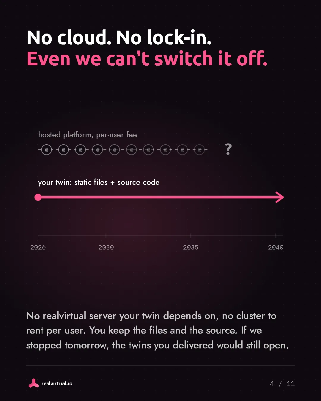 No cloud. No lock-in. Even we can't switch it off. No realvirtual server your twin depends on, no cluster to rent per user. You keep the files and the source. If we stopped tomorrow, the twins you delivered would still open. A timeline comparing a hosted platform with a per-user fee against your twin as static files plus source code.