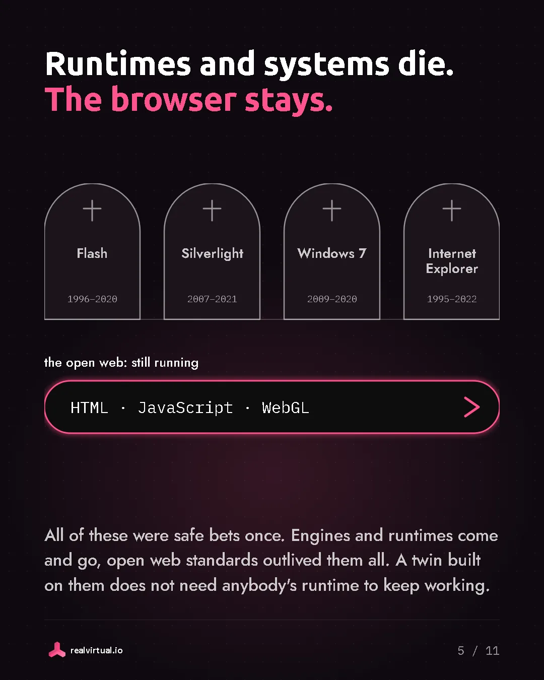 Runtimes and systems die. The browser stays. All of these were safe bets once. Engines and runtimes come and go, open web standards outlived them all. A twin built on them does not need anybody's runtime to keep working. Tombstones for Flash (1996 to 2020), Silverlight (2007 to 2021), Windows 7 (2009 to 2020) and Internet Explorer (1995 to 2022), next to the open web, still running.