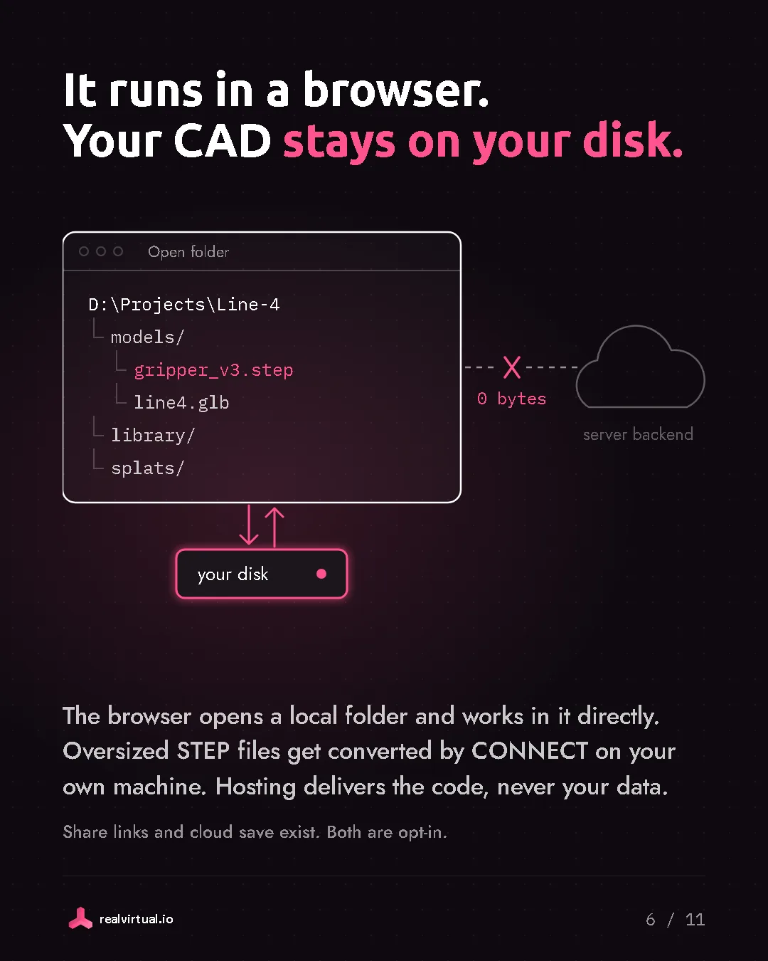 It runs in a browser. Your CAD stays on your disk. The browser opens a local folder and works in it directly. Oversized STEP files get converted by CONNECT on your own machine. Hosting delivers the code, never your data. Share links and cloud save exist. Both are opt-in. An Open folder dialog working on your disk, with 0 bytes going to a server backend.