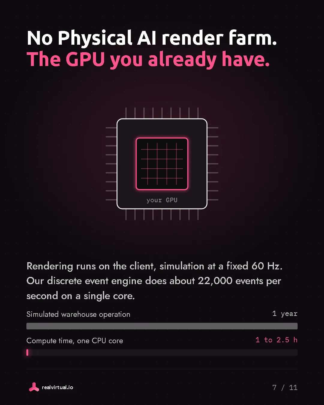 No Physical AI render farm. The GPU you already have. Rendering runs on the client, simulation at a fixed 60 Hz. Our discrete event engine does about 22,000 events per second on a single core. A GPU chip labelled your GPU, and two bars: one year of simulated warehouse operation against 1 to 2.5 hours of compute time on one CPU core.