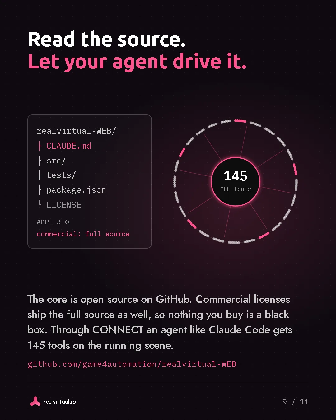 Read the source. Let your agent drive it. The core is open source on GitHub. Commercial licenses ship the full source as well, so nothing you buy is a black box. Through CONNECT an agent like Claude Code gets 145 tools on the running scene. A source repository tree, marked commercial: full source, inside a ring of 145 MCP tools around the running scene.