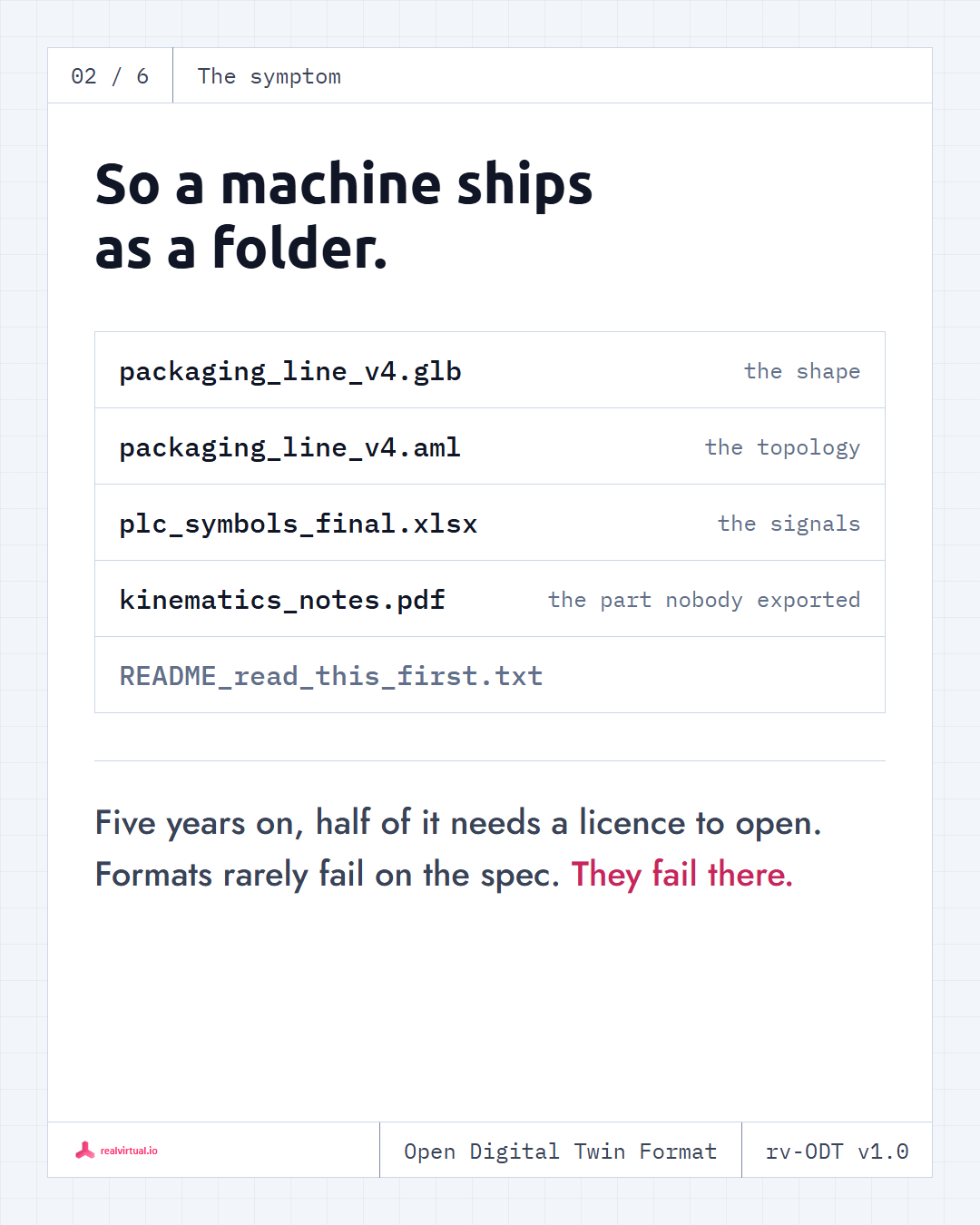 So a machine ships as a folder: a GLB for the shape, an AutomationML file for the topology, a spreadsheet of PLC symbols and a PDF for the kinematics nobody exported.