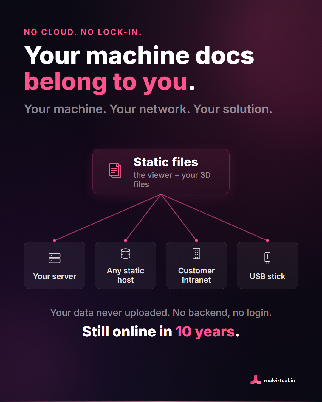 Your machine docs belong to you. Static files you host anywhere, no cloud, online for 10 years.