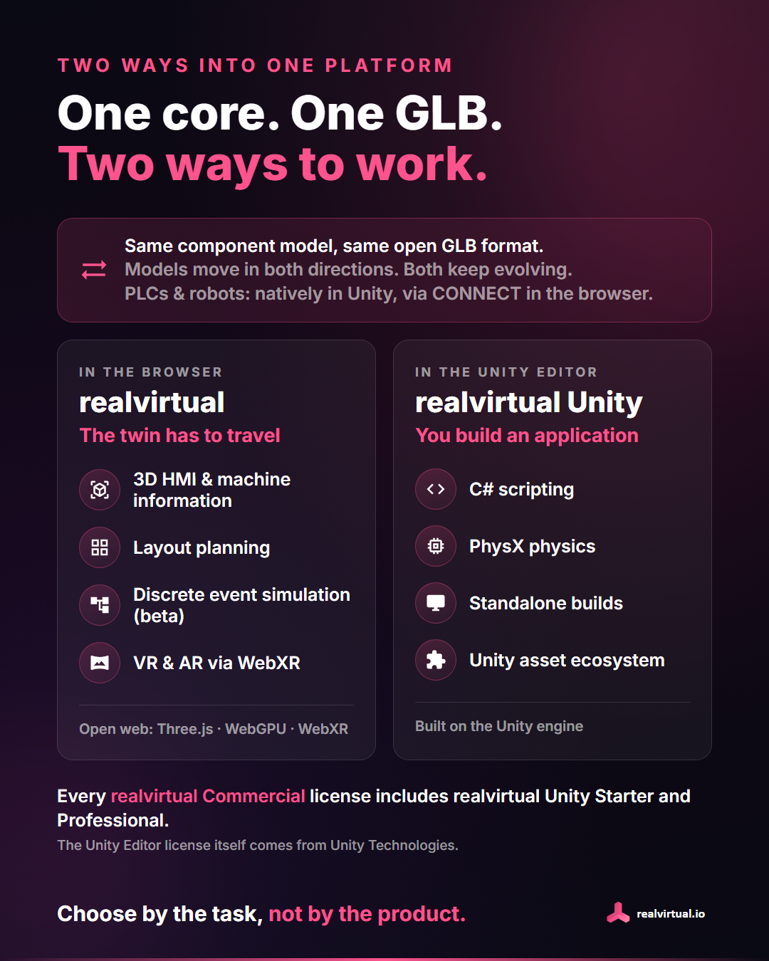 One core, one GLB, two ways to work: realvirtual in the browser for 3D HMI and machine information, layout planning, discrete event simulation and VR/AR via WebXR; realvirtual Unity for C# scripting, PhysX, standalone builds and the Unity asset ecosystem. PLCs and robots connect in both: natively in Unity, via CONNECT in the browser. Every realvirtual Commercial license includes realvirtual Unity Starter and Professional.