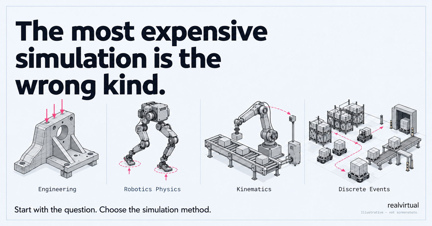 Illustration of four industrial simulation categories: engineering analysis, robotics physics, kinematics and discrete-event simulation. Start with the question and choose the method.