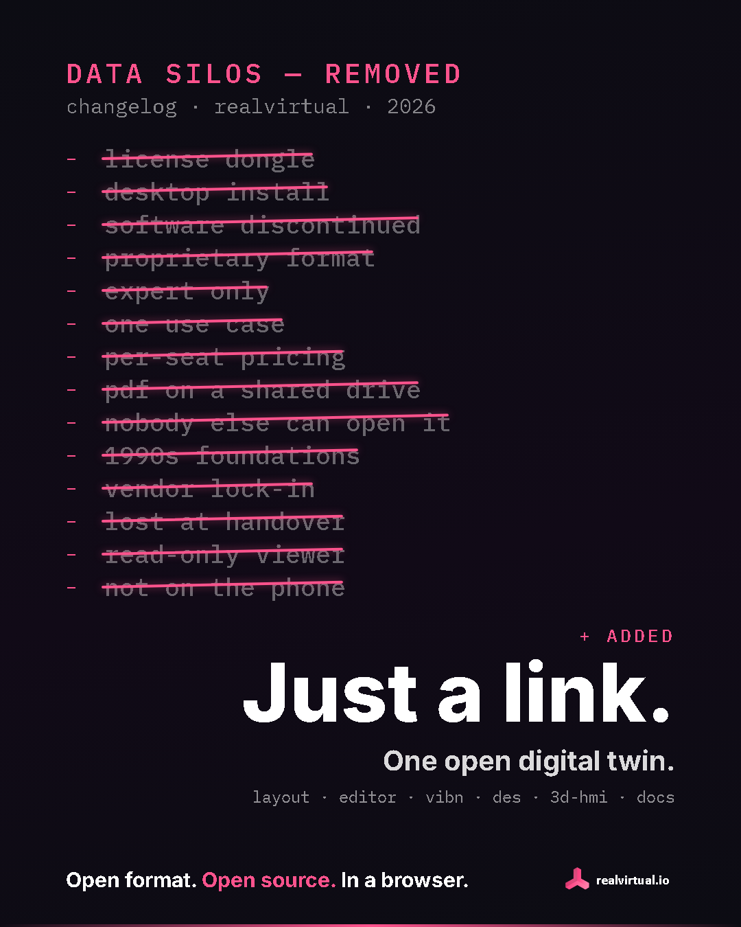 Changelog style graphic: data silos removed. A struck-through list of license dongle, desktop install, software discontinued, proprietary format, expert only, one use case, per-seat pricing and more. Added: just a link. One open digital twin.